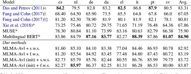 Figure 4 for Low-Resource Sequence Labeling via Unsupervised Multilingual Contextualized Representations