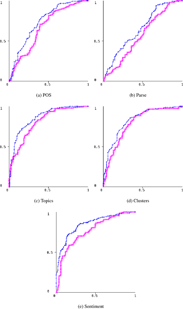 Figure 3 for Predictive Linguistic Features of Schizophrenia