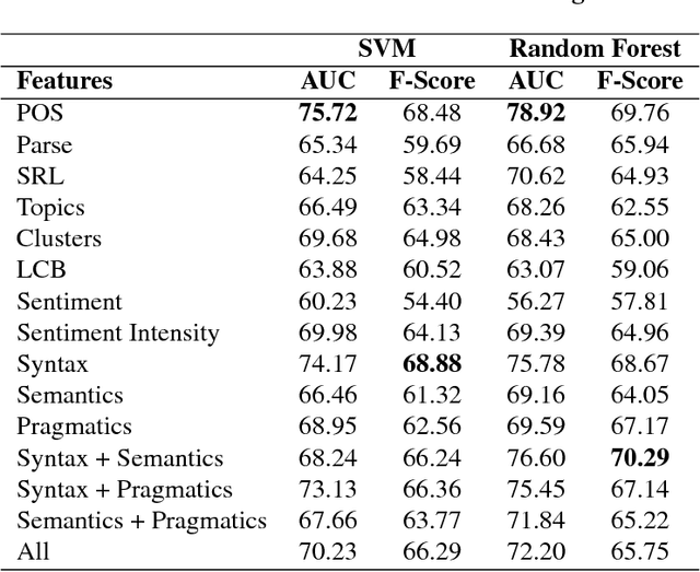 Figure 4 for Predictive Linguistic Features of Schizophrenia