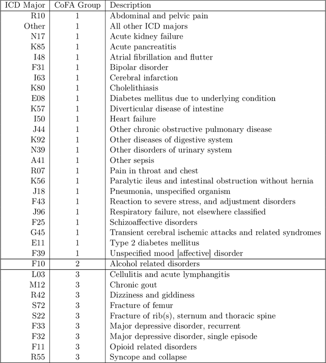 Figure 4 for Categorical Co-Frequency Analysis: Clustering Diagnosis Codes to Predict Hospital Readmissions