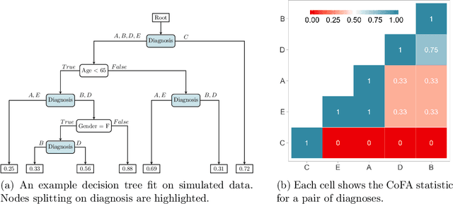 Figure 1 for Categorical Co-Frequency Analysis: Clustering Diagnosis Codes to Predict Hospital Readmissions