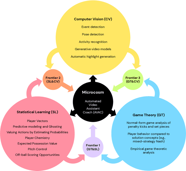Figure 1 for Game Plan: What AI can do for Football, and What Football can do for AI