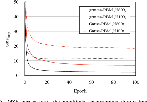 Figure 3 for Gamma Boltzmann Machine for Simultaneously Modeling Linear- and Log-amplitude Spectra