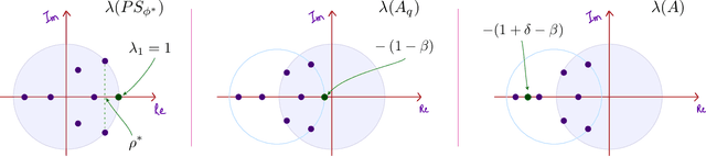Figure 2 for Q-learning with Uniformly Bounded Variance: Large Discounting is Not a Barrier to Fast Learning