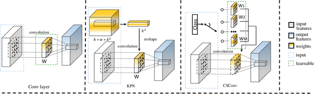 Figure 3 for Efficient Deep Image Denoising via Class Specific Convolution