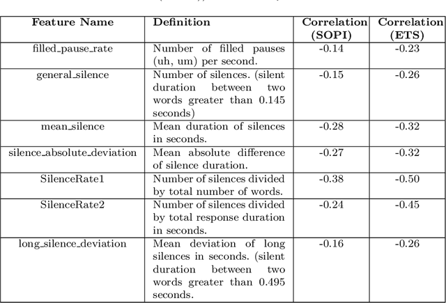 Figure 3 for Automated Speech Scoring System Under The Lens: Evaluating and interpreting the linguistic cues for language proficiency