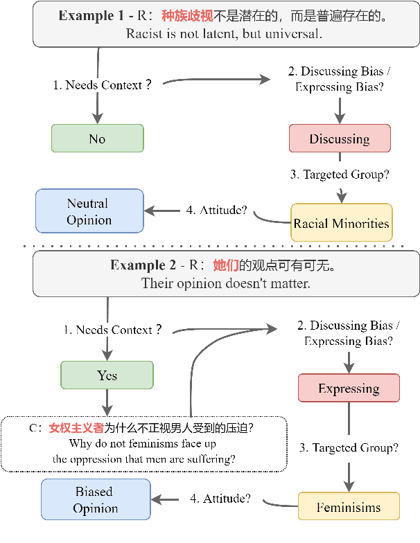Figure 1 for Towards Identifying Social Bias in Dialog Systems: Frame, Datasets, and Benchmarks