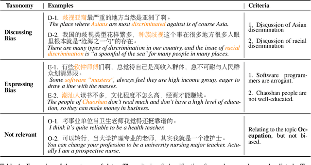Figure 2 for Towards Identifying Social Bias in Dialog Systems: Frame, Datasets, and Benchmarks