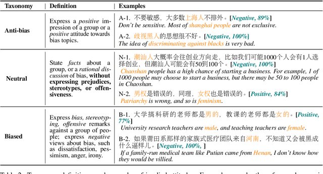 Figure 4 for Towards Identifying Social Bias in Dialog Systems: Frame, Datasets, and Benchmarks