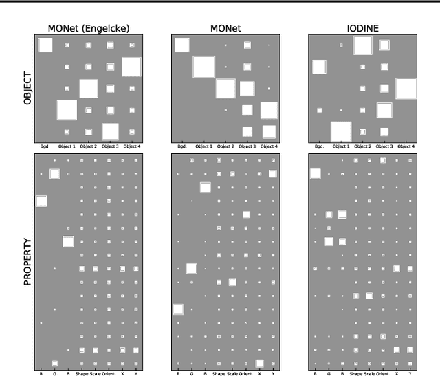 Figure 3 for Evaluating Disentanglement of Structured Latent Representations