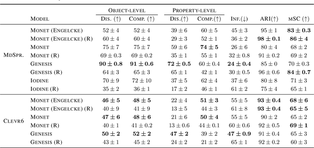 Figure 2 for Evaluating Disentanglement of Structured Latent Representations