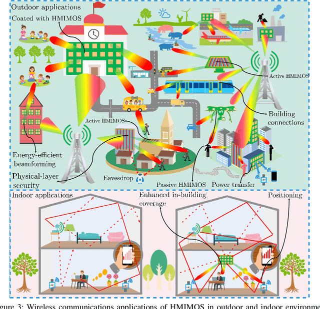 Figure 3 for Holographic MIMO Surfaces for 6G Wireless Networks: Opportunities, Challenges, and Trends
