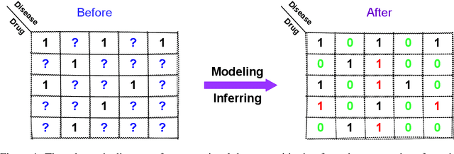 Figure 2 for The Neural Metric Factorization for Computational Drug Repositioning