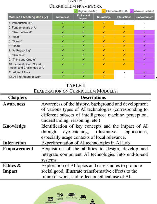 Figure 4 for Creation and Evaluation of a Pre-tertiary Artificial Intelligence Curriculum