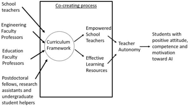Figure 3 for Creation and Evaluation of a Pre-tertiary Artificial Intelligence Curriculum