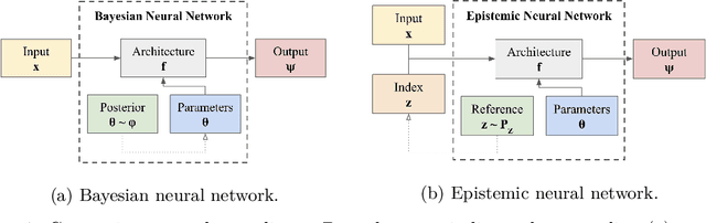 Figure 1 for Epistemic Neural Networks
