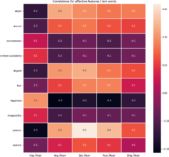 Figure 2 for DISCO PAL: Diachronic Spanish Sonnet Corpus with Psychological and Affective Labels
