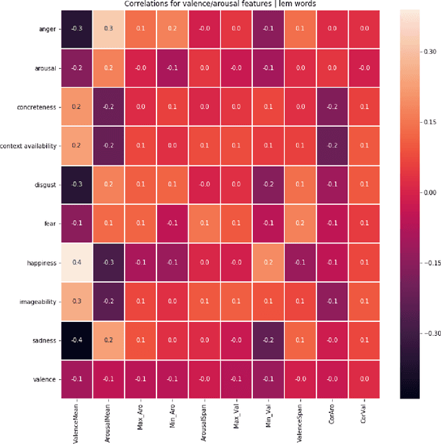 Figure 4 for DISCO PAL: Diachronic Spanish Sonnet Corpus with Psychological and Affective Labels
