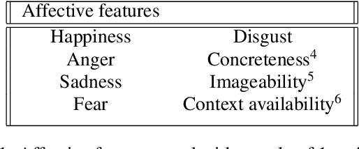 Figure 1 for DISCO PAL: Diachronic Spanish Sonnet Corpus with Psychological and Affective Labels