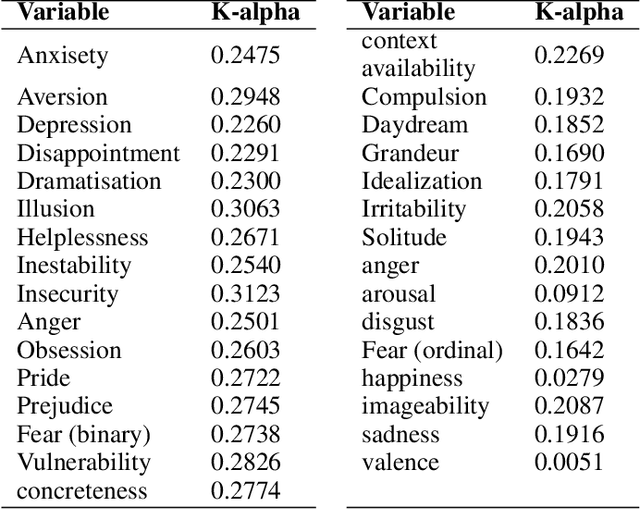 Figure 3 for DISCO PAL: Diachronic Spanish Sonnet Corpus with Psychological and Affective Labels