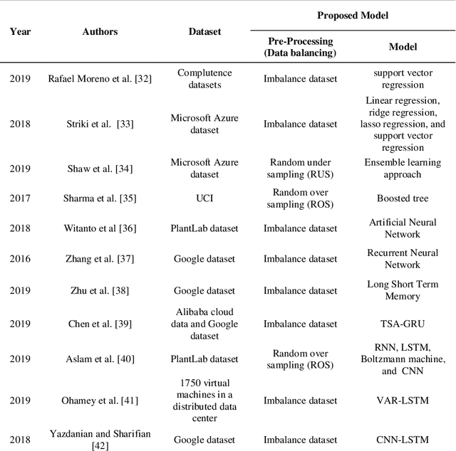 Figure 2 for Combination of Convolutional Neural Network and Gated Recurrent Unit for Energy Aware Resource Allocation