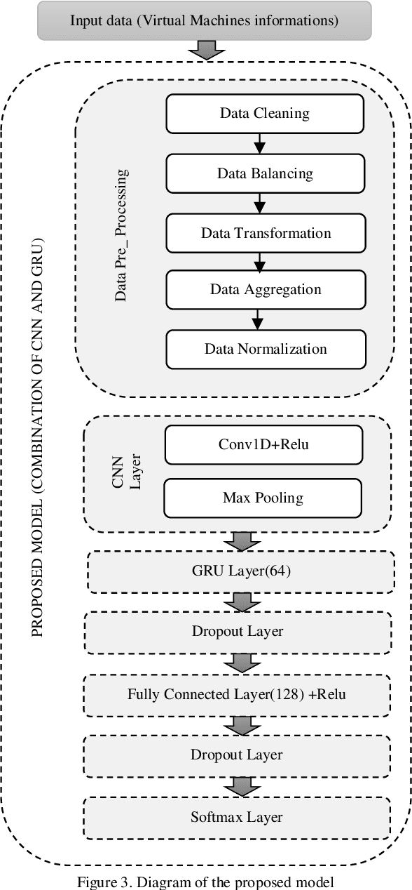 Figure 4 for Combination of Convolutional Neural Network and Gated Recurrent Unit for Energy Aware Resource Allocation