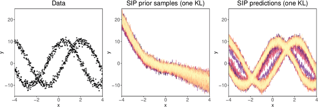 Figure 3 for Sparse Implicit Processes for Approximate Inference