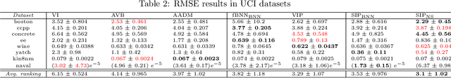 Figure 4 for Sparse Implicit Processes for Approximate Inference