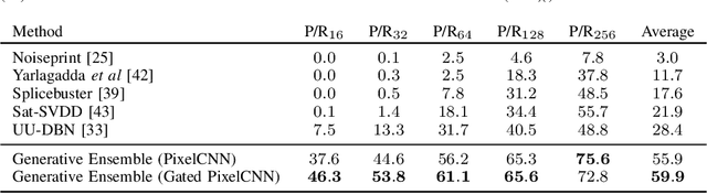 Figure 4 for Generative Autoregressive Ensembles for Satellite Imagery Manipulation Detection