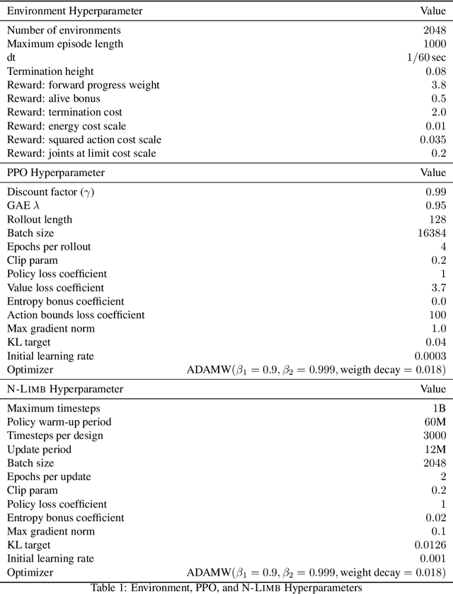 Figure 2 for N-LIMB: Neural Limb Optimization for Efficient Morphological Design