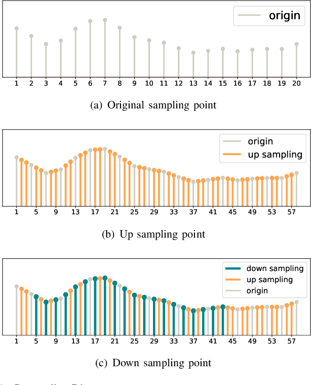 Figure 1 for Sensor Data Augmentation with Resampling for Contrastive Learning in Human Activity Recognition