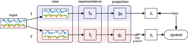 Figure 3 for Sensor Data Augmentation with Resampling for Contrastive Learning in Human Activity Recognition