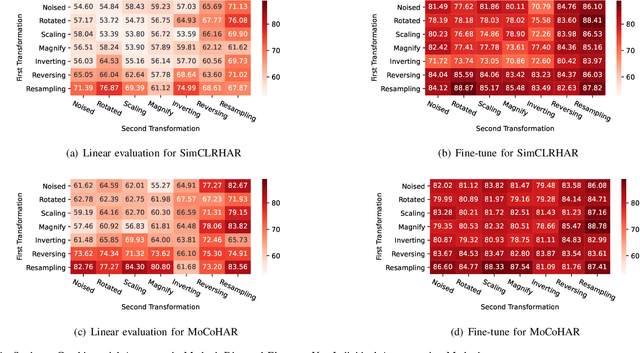 Figure 4 for Sensor Data Augmentation with Resampling for Contrastive Learning in Human Activity Recognition