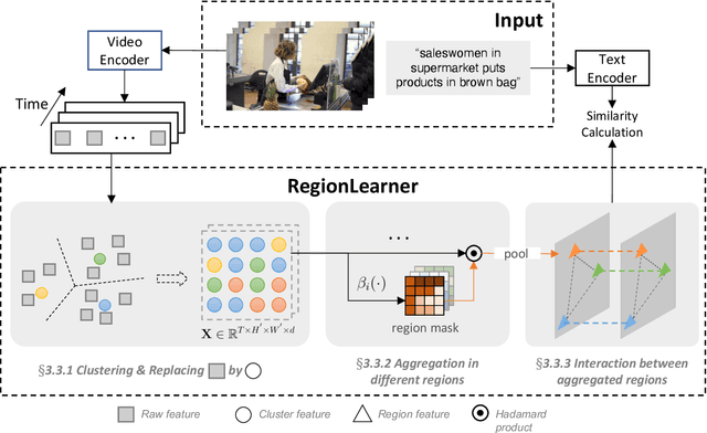 Figure 3 for Video-Text Pre-training with Learned Regions