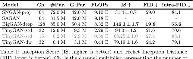 Figure 2 for TinyGAN: Distilling BigGAN for Conditional Image Generation