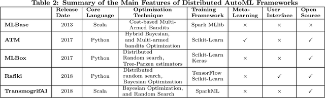 Figure 3 for Automated Machine Learning: State-of-The-Art and Open Challenges