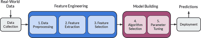 Figure 1 for Automated Machine Learning: State-of-The-Art and Open Challenges