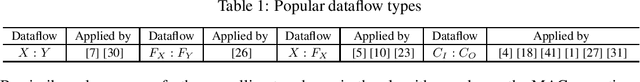 Figure 2 for EDCompress: Energy-Aware Model Compression with Dataflow