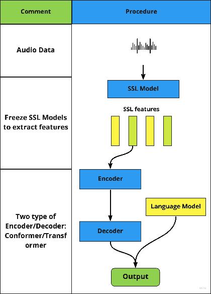 Figure 1 for Investigating self-supervised learning for lyrics recognition