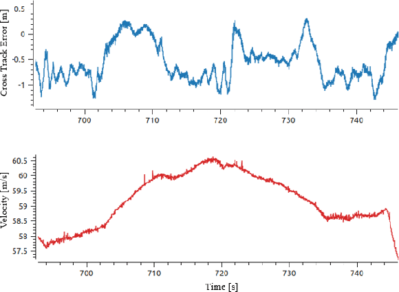 Figure 3 for Robust Modeling and Controls for Racing on the Edge