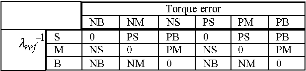Figure 2 for Stator flux optimization on direct torque control with fuzzy logic