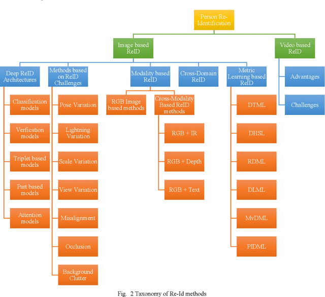 Figure 2 for Person Re-Identification using Deep Learning Networks: A Systematic Review