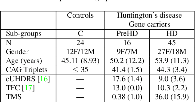 Figure 1 for Vocal markers from sustained phonation in Huntington's Disease