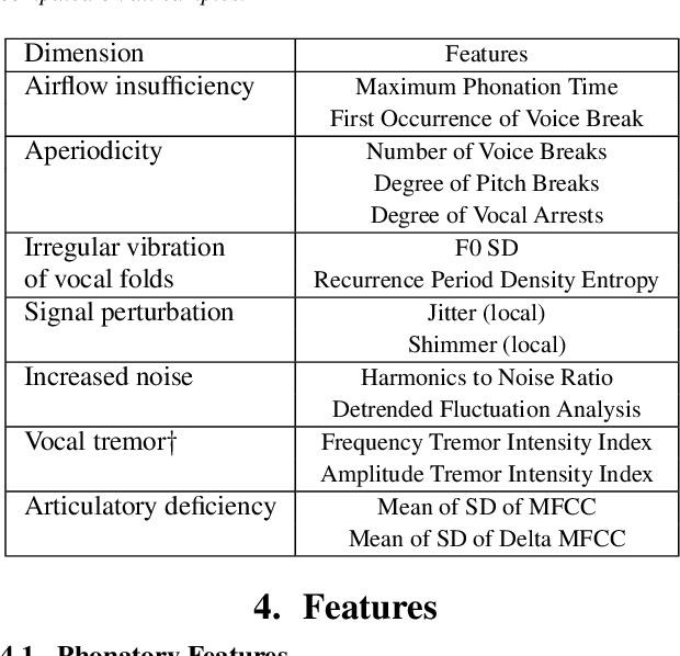 Figure 3 for Vocal markers from sustained phonation in Huntington's Disease