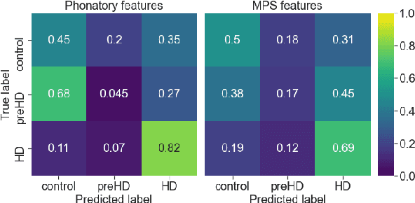 Figure 4 for Vocal markers from sustained phonation in Huntington's Disease