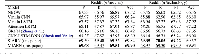 Figure 4 for Reasoning with Sarcasm by Reading In-between