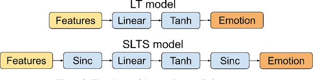 Figure 3 for Dynamic Time-Alignment of Dimensional Annotations of Emotion using Recurrent Neural Networks