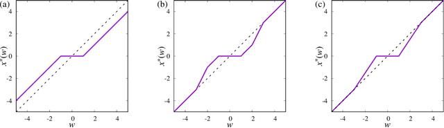 Figure 3 for Perfect reconstruction of sparse signals with piecewise continuous nonconvex penalties and nonconvexity control