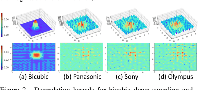 Figure 3 for Dual Adversarial Adaptation for Cross-Device Real-World Image Super-Resolution