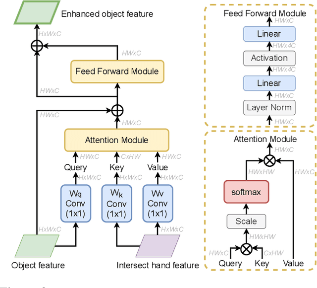 Figure 3 for Semi-Supervised 3D Hand-Object Poses Estimation with Interactions in Time